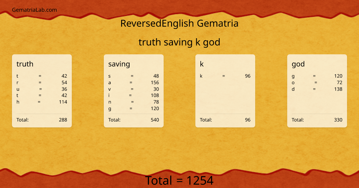 truth saving k god in reversedEnglish Gematria